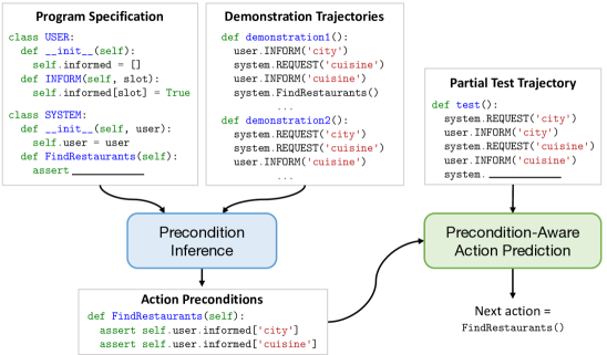 Reasoning about Action Preconditions