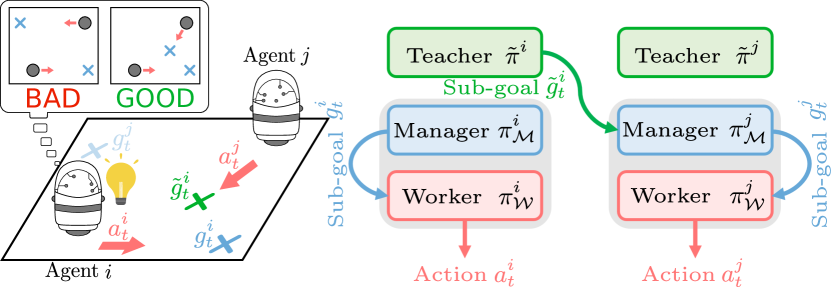 Hierarchical Teaching